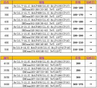 7月20日烧结钕铁硼H系列、SH、UH、EH市场价格