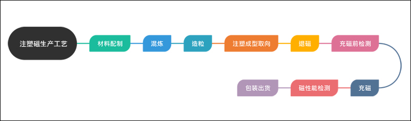 注塑磁是怎么做出来的？共8个步骤（工艺流程图）